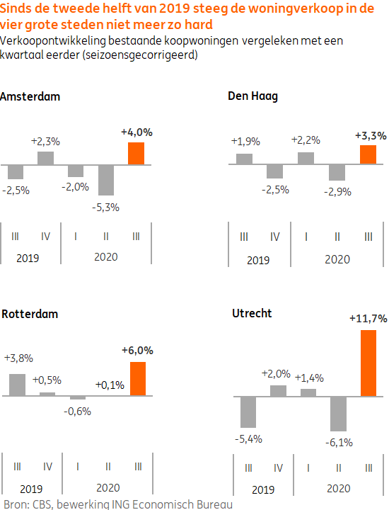 ING_EBZ_ontwikkeling-woningverkoop-derde-kwartaal-G4_tcm162-206301