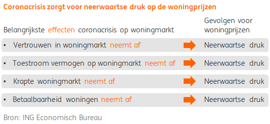 ING_EBZ_effecten-coronacrisis-woningmarkt_tcm162-206298